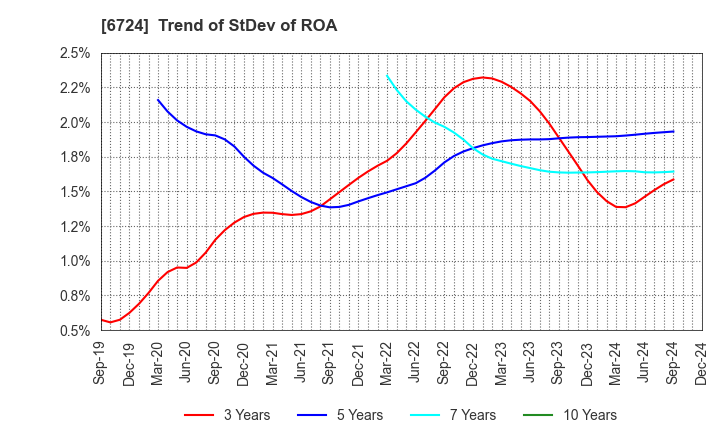 6724 SEIKO EPSON CORPORATION: Trend of StDev of ROA