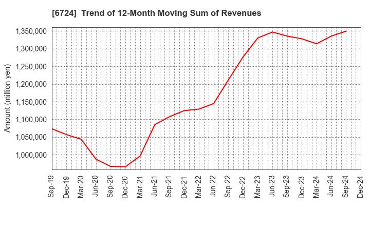 6724 SEIKO EPSON CORPORATION: Trend of 12-Month Moving Sum of Revenues