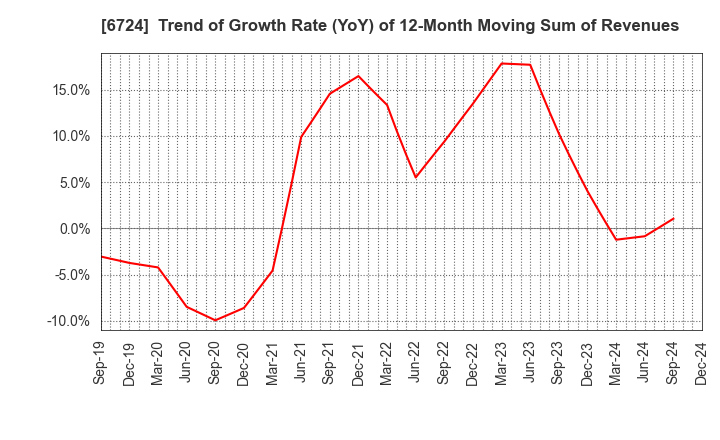 6724 SEIKO EPSON CORPORATION: Trend of Growth Rate (YoY) of 12-Month Moving Sum of Revenues