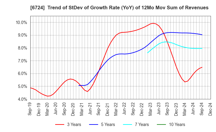 6724 SEIKO EPSON CORPORATION: Trend of StDev of Growth Rate (YoY) of 12Mo Mov Sum of Revenues