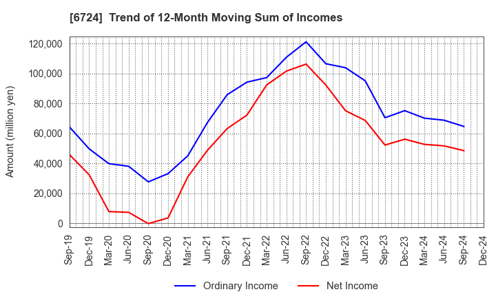 6724 SEIKO EPSON CORPORATION: Trend of 12-Month Moving Sum of Incomes