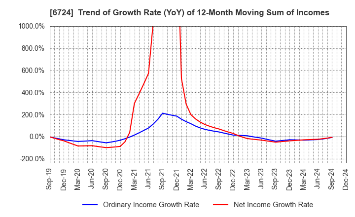 6724 SEIKO EPSON CORPORATION: Trend of Growth Rate (YoY) of 12-Month Moving Sum of Incomes