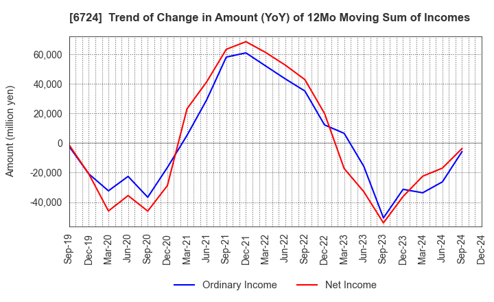 6724 SEIKO EPSON CORPORATION: Trend of Change in Amount (YoY) of 12Mo Moving Sum of Incomes