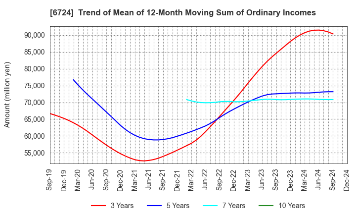 6724 SEIKO EPSON CORPORATION: Trend of Mean of 12-Month Moving Sum of Ordinary Incomes