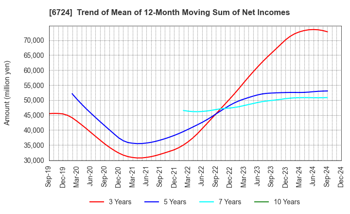 6724 SEIKO EPSON CORPORATION: Trend of Mean of 12-Month Moving Sum of Net Incomes