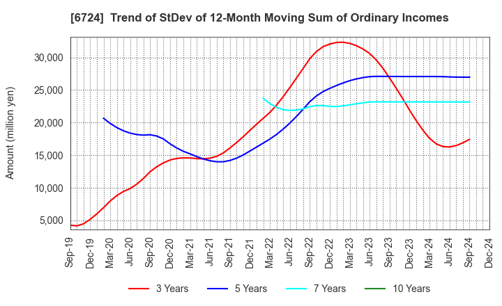 6724 SEIKO EPSON CORPORATION: Trend of StDev of 12-Month Moving Sum of Ordinary Incomes