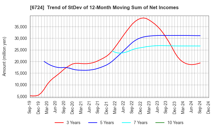 6724 SEIKO EPSON CORPORATION: Trend of StDev of 12-Month Moving Sum of Net Incomes