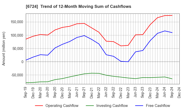 6724 SEIKO EPSON CORPORATION: Trend of 12-Month Moving Sum of Cashflows