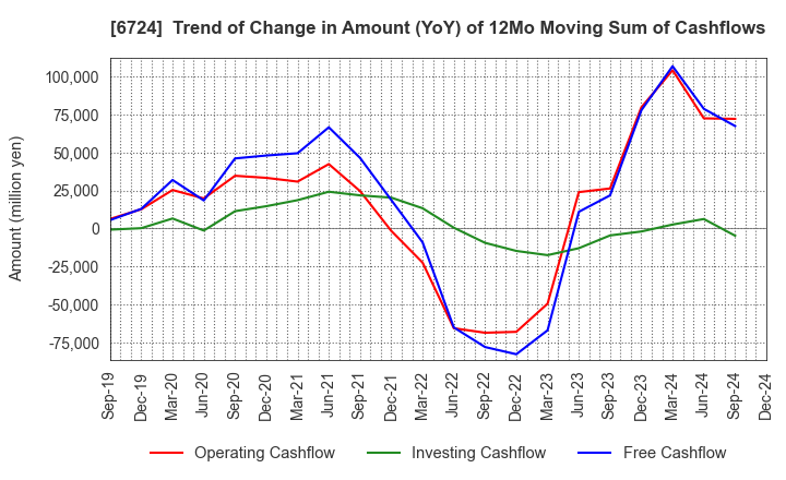 6724 SEIKO EPSON CORPORATION: Trend of Change in Amount (YoY) of 12Mo Moving Sum of Cashflows