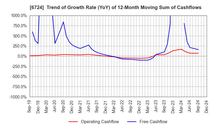 6724 SEIKO EPSON CORPORATION: Trend of Growth Rate (YoY) of 12-Month Moving Sum of Cashflows