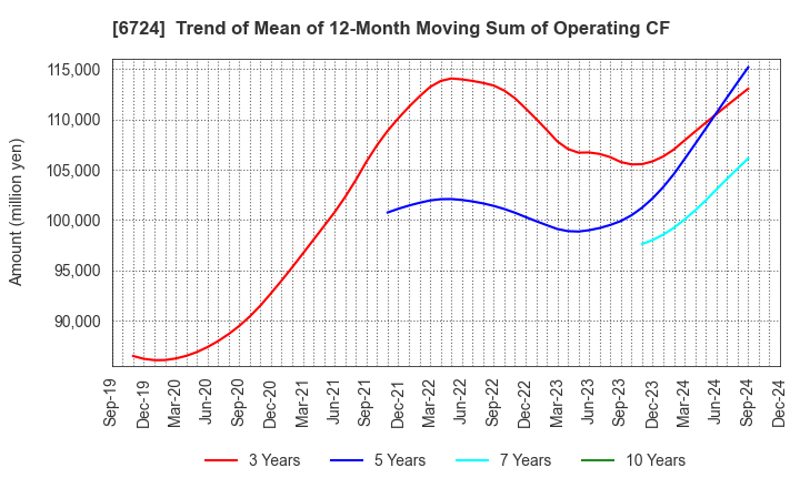 6724 SEIKO EPSON CORPORATION: Trend of Mean of 12-Month Moving Sum of Operating CF