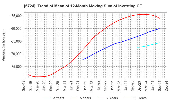 6724 SEIKO EPSON CORPORATION: Trend of Mean of 12-Month Moving Sum of Investing CF