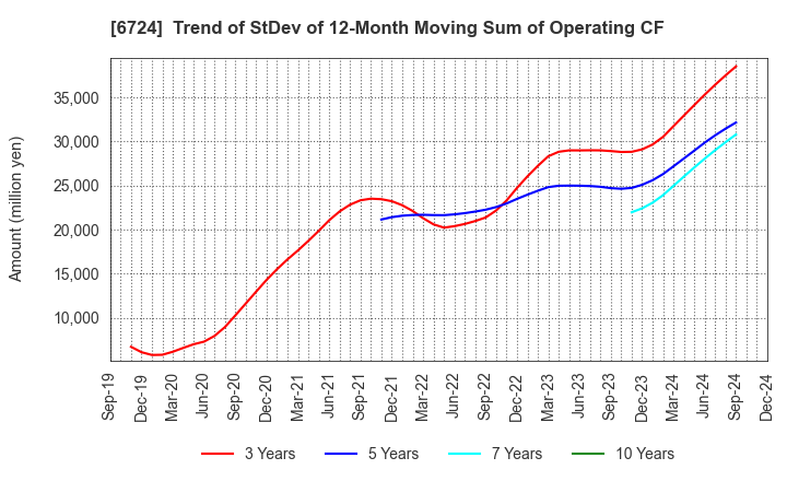 6724 SEIKO EPSON CORPORATION: Trend of StDev of 12-Month Moving Sum of Operating CF