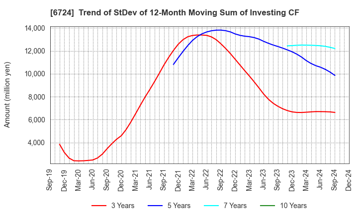 6724 SEIKO EPSON CORPORATION: Trend of StDev of 12-Month Moving Sum of Investing CF