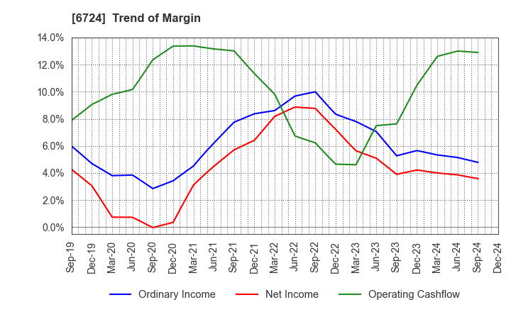 6724 SEIKO EPSON CORPORATION: Trend of Margin