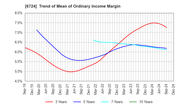 6724 SEIKO EPSON CORPORATION: Trend of Mean of Ordinary Income Margin