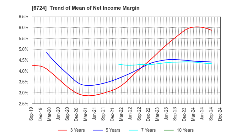 6724 SEIKO EPSON CORPORATION: Trend of Mean of Net Income Margin