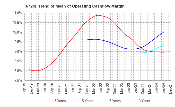 6724 SEIKO EPSON CORPORATION: Trend of Mean of Operating Cashflow Margin