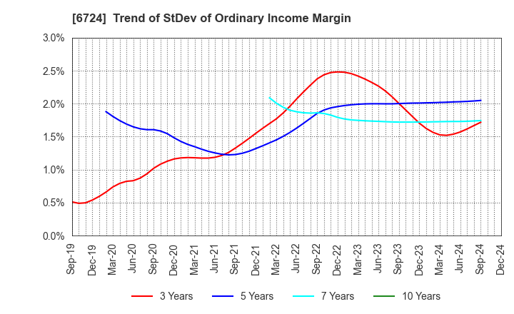 6724 SEIKO EPSON CORPORATION: Trend of StDev of Ordinary Income Margin