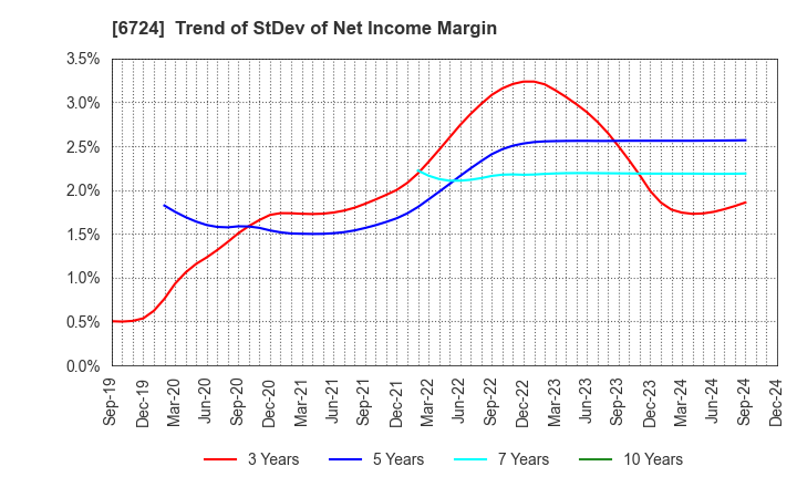 6724 SEIKO EPSON CORPORATION: Trend of StDev of Net Income Margin