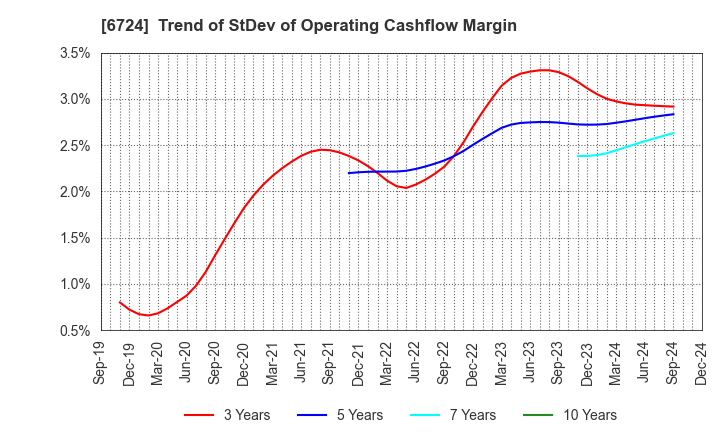 6724 SEIKO EPSON CORPORATION: Trend of StDev of Operating Cashflow Margin