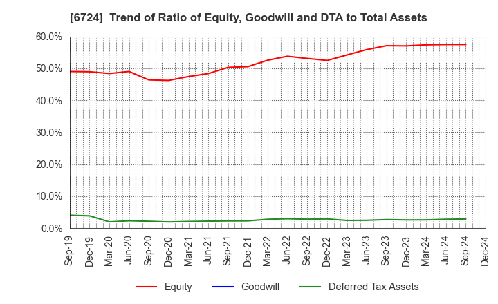 6724 SEIKO EPSON CORPORATION: Trend of Ratio of Equity, Goodwill and DTA to Total Assets