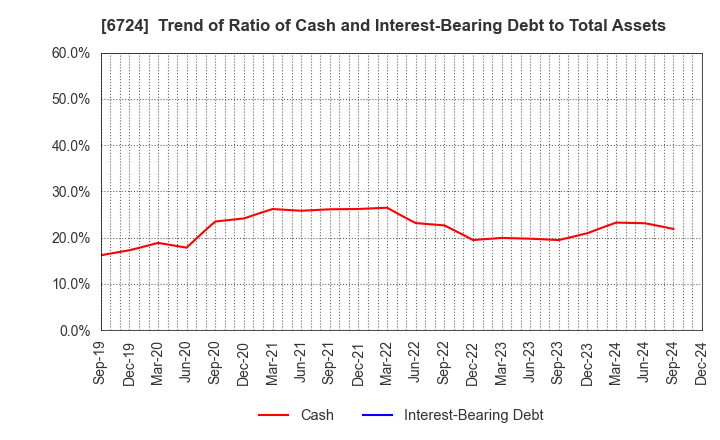 6724 SEIKO EPSON CORPORATION: Trend of Ratio of Cash and Interest-Bearing Debt to Total Assets