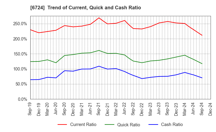 6724 SEIKO EPSON CORPORATION: Trend of Current, Quick and Cash Ratio