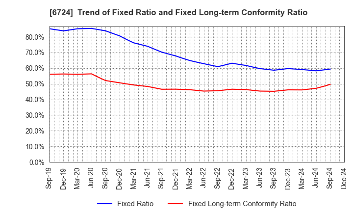 6724 SEIKO EPSON CORPORATION: Trend of Fixed Ratio and Fixed Long-term Conformity Ratio