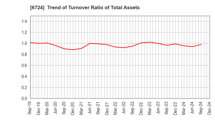 6724 SEIKO EPSON CORPORATION: Trend of Turnover Ratio of Total Assets