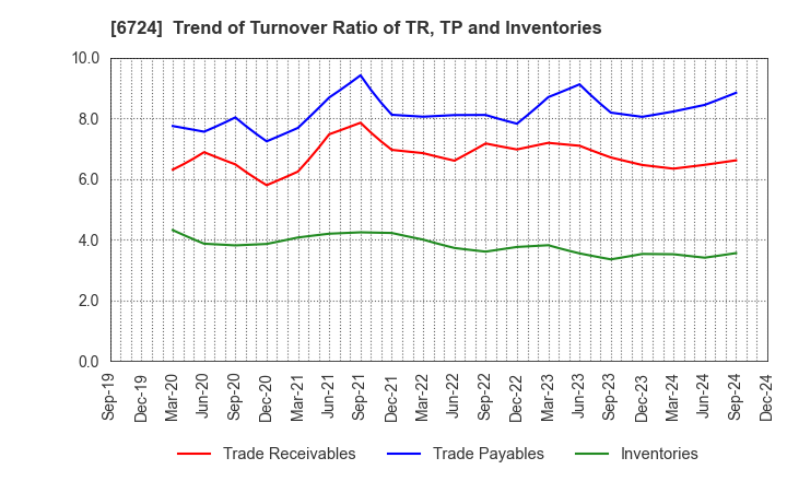 6724 SEIKO EPSON CORPORATION: Trend of Turnover Ratio of TR, TP and Inventories