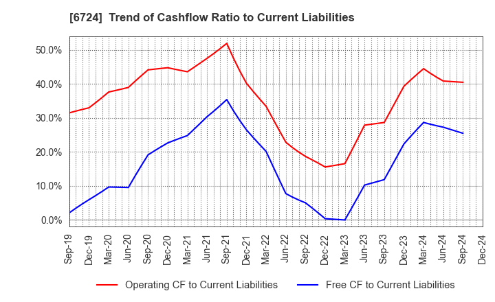 6724 SEIKO EPSON CORPORATION: Trend of Cashflow Ratio to Current Liabilities