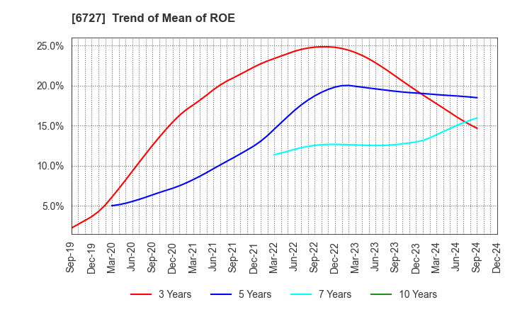 6727 Wacom Co.,Ltd.: Trend of Mean of ROE