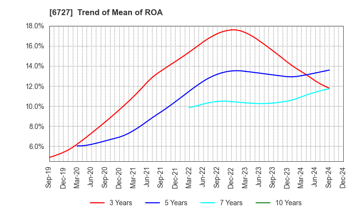 6727 Wacom Co.,Ltd.: Trend of Mean of ROA