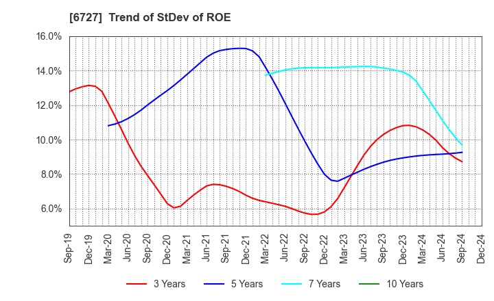 6727 Wacom Co.,Ltd.: Trend of StDev of ROE