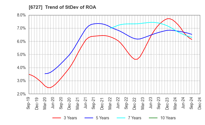 6727 Wacom Co.,Ltd.: Trend of StDev of ROA