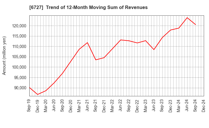 6727 Wacom Co.,Ltd.: Trend of 12-Month Moving Sum of Revenues