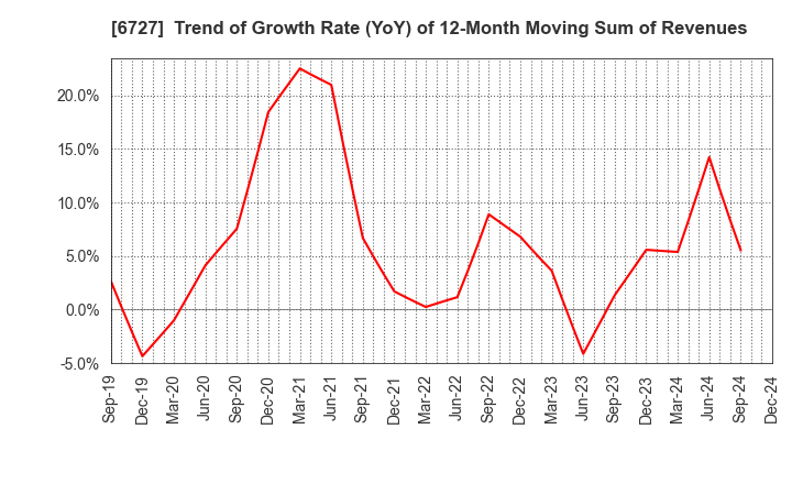 6727 Wacom Co.,Ltd.: Trend of Growth Rate (YoY) of 12-Month Moving Sum of Revenues