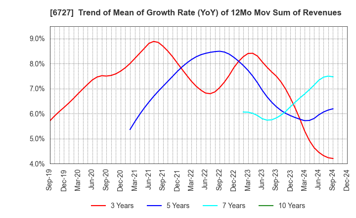 6727 Wacom Co.,Ltd.: Trend of Mean of Growth Rate (YoY) of 12Mo Mov Sum of Revenues