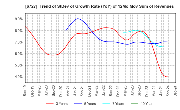 6727 Wacom Co.,Ltd.: Trend of StDev of Growth Rate (YoY) of 12Mo Mov Sum of Revenues