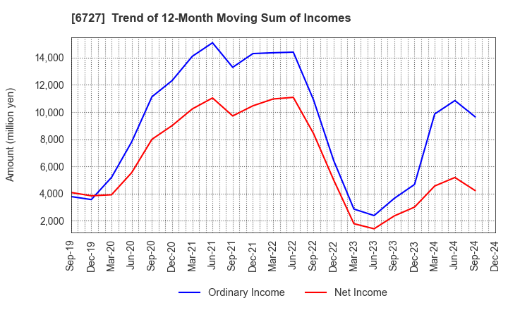 6727 Wacom Co.,Ltd.: Trend of 12-Month Moving Sum of Incomes