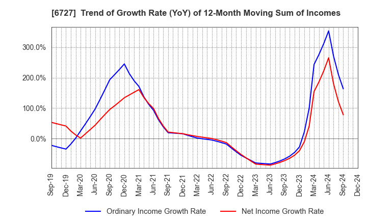 6727 Wacom Co.,Ltd.: Trend of Growth Rate (YoY) of 12-Month Moving Sum of Incomes