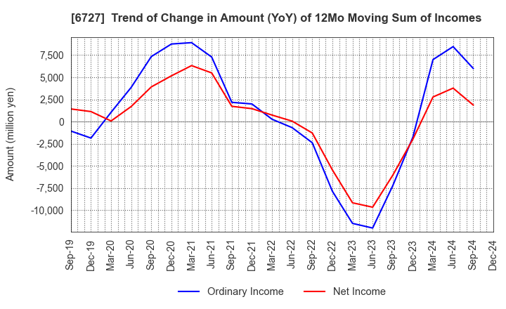 6727 Wacom Co.,Ltd.: Trend of Change in Amount (YoY) of 12Mo Moving Sum of Incomes