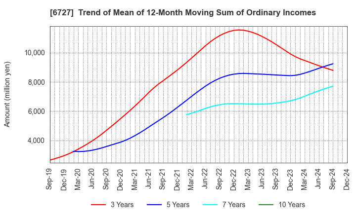 6727 Wacom Co.,Ltd.: Trend of Mean of 12-Month Moving Sum of Ordinary Incomes