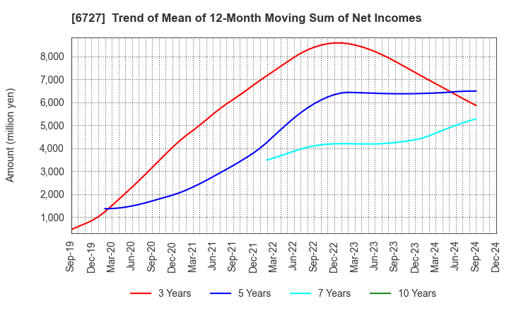 6727 Wacom Co.,Ltd.: Trend of Mean of 12-Month Moving Sum of Net Incomes