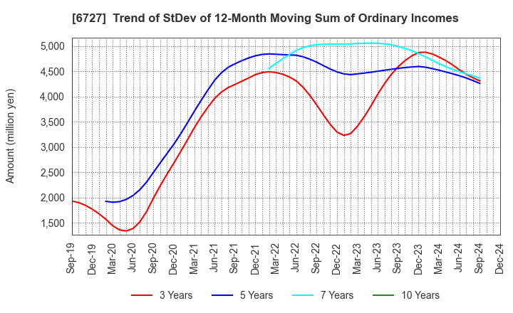 6727 Wacom Co.,Ltd.: Trend of StDev of 12-Month Moving Sum of Ordinary Incomes