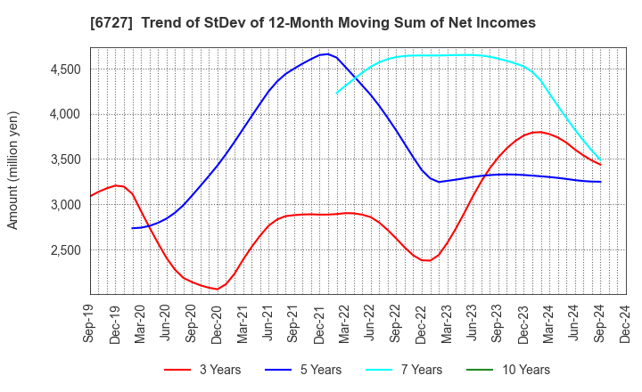 6727 Wacom Co.,Ltd.: Trend of StDev of 12-Month Moving Sum of Net Incomes