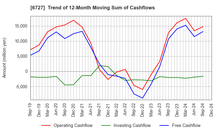 6727 Wacom Co.,Ltd.: Trend of 12-Month Moving Sum of Cashflows