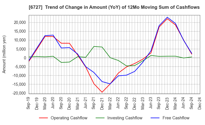 6727 Wacom Co.,Ltd.: Trend of Change in Amount (YoY) of 12Mo Moving Sum of Cashflows