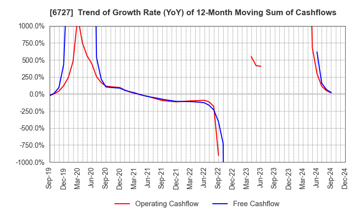 6727 Wacom Co.,Ltd.: Trend of Growth Rate (YoY) of 12-Month Moving Sum of Cashflows